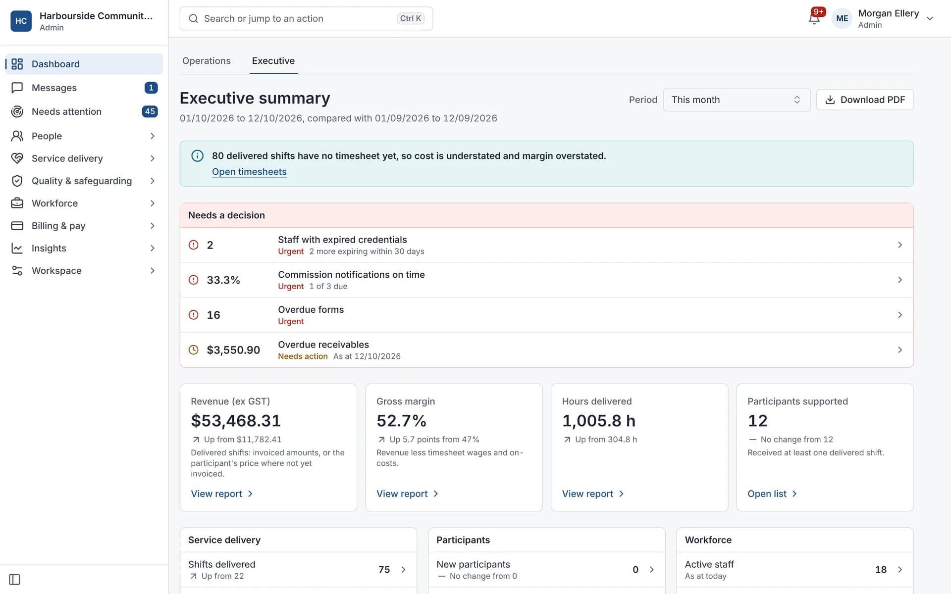 Executive summary: revenue, margin, hours and participants against the last period, and decisions waiting.